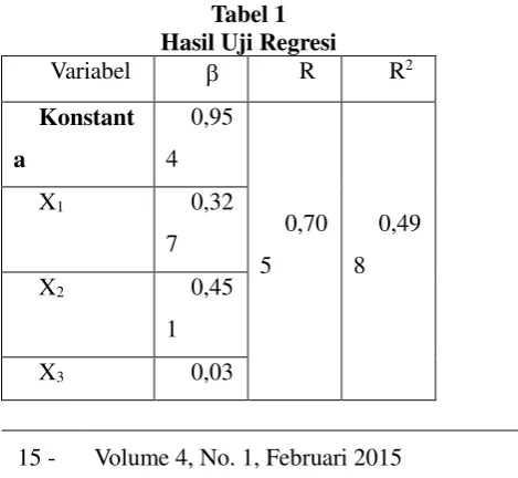 Tabel 1 Hasil Uji Regresi bahwa variasi (perubahan-perubahan) yang 