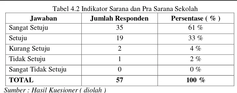 Tabel 4.2 Indikator Sarana dan Pra Sarana Sekolah 