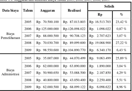 Tabel 1.1. Anggaran dan Realisasi Biaya Tahun 2005, 2006, 2007, 2008, 2009. 