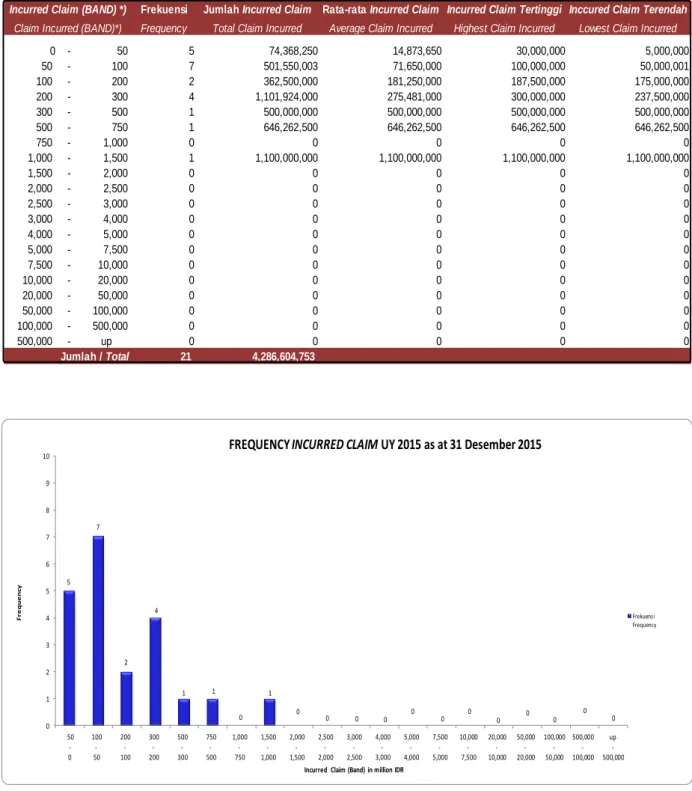 Tabel 1.4 Frekuensi Incurred Claim Underwriting Year  2015 Per 31 Desember 2015