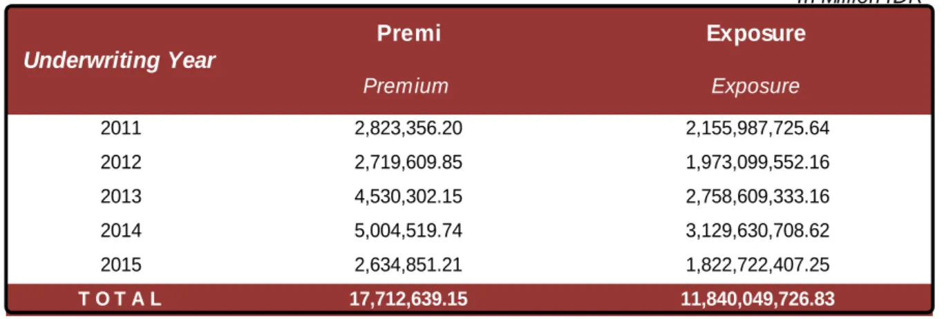 Table 1.9 Premium and Exposure as at 31 December 2015Tabel 1.9 Premi dan Exposure per 31 Desember 2015