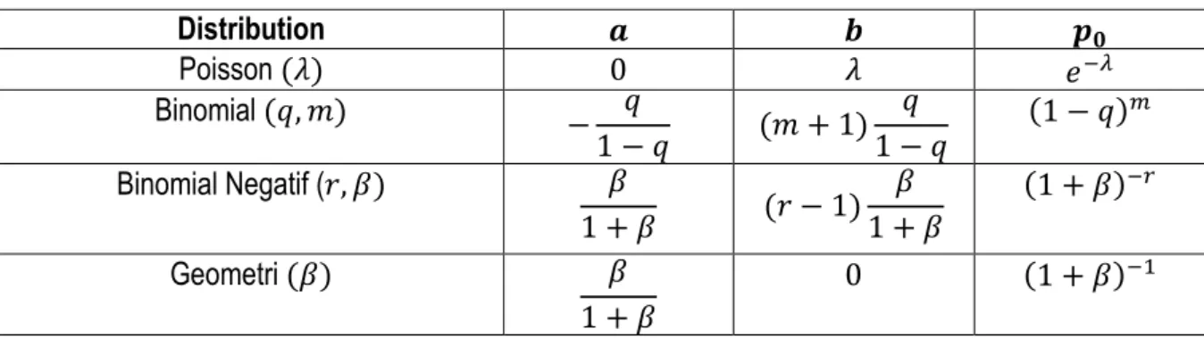 Tabel 1 : Kelas Distribusi (
