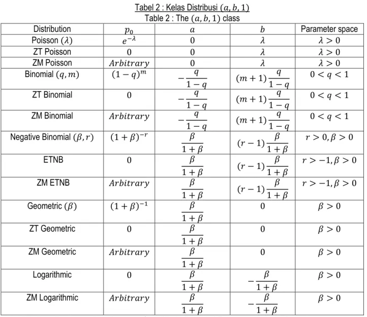 Table 2 : The (