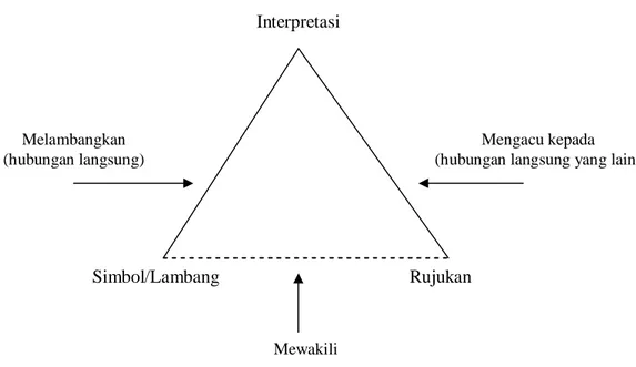 Gambar 1. Hubungan Antara Simbol/Lambang, Interpretasi dan Makna