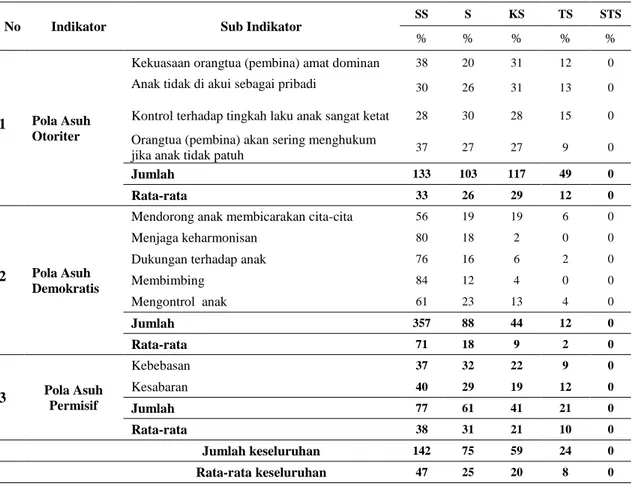 Tabel 4.1  Rekapitulasi  Persentase  Persepsi  Anak  Asuh  Terhadap  Pola  Asuh  Pembina  Panti  Asuhan  As-Shohwah  Di  Kelurahan  Simpang  Baru  Kecamatan Tampan Kota Pekanbaru 