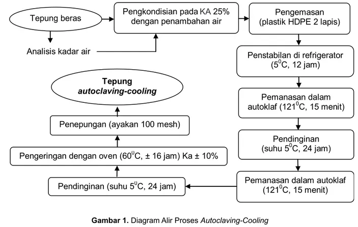 Gambar 1. Diagram Alir Proses Autoclaving-Cooling