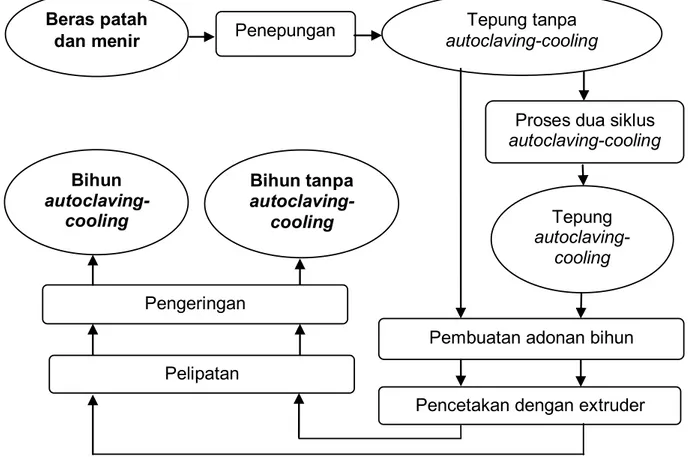 Gambar 2. Diagram Alir Proses Pembuatan Bihun