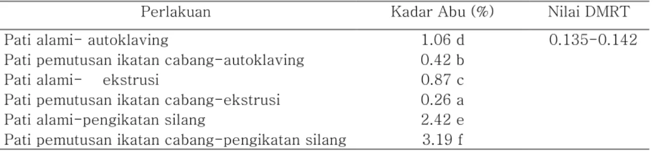 Tabel 2. Rerata Kadar Abu Pati Modifikasi 