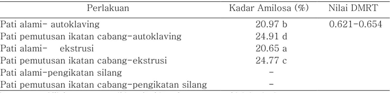 Tabel 4. Rerata Kadar Amilosa Pati Modifikasi 