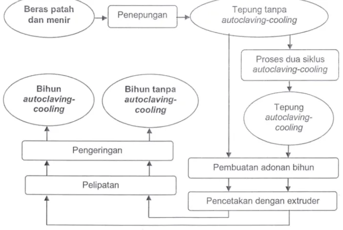 Gambar 2.  Diagram Alir Proses  Pembuatan  Bihun 