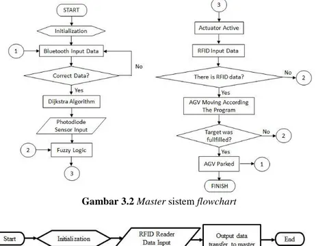 Gambar 3.2 Master sistem flowchart 