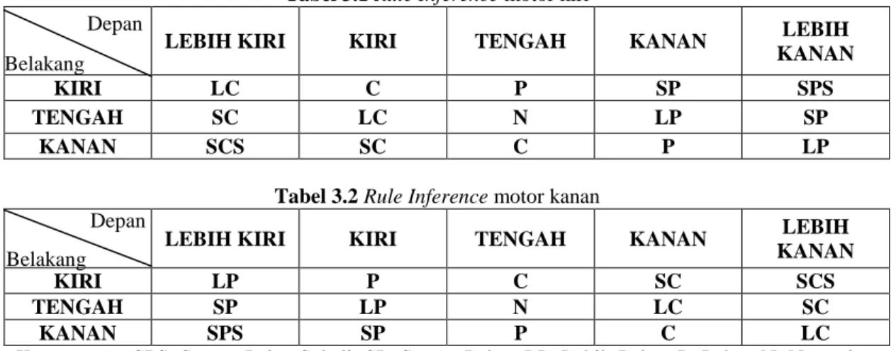 Gambar 3.7 Fungsi keanggotaan keluaran motor kiri  3.1.2 Rule Inference 