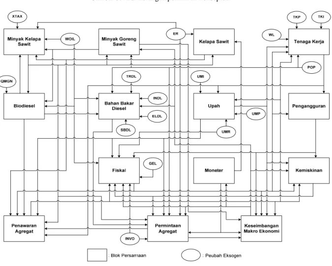 Gambar 4. Diagram keterkaitan antar blok persamaan dan peubah dalam model dampak pengembangan  biodiesel dari kelapa sawit terhadap perkebunan kelapa sawit dan industri minyak kelapa sawit 