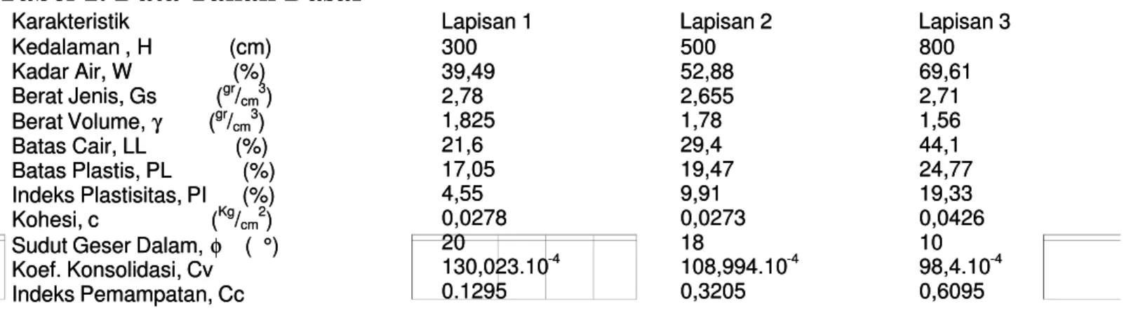 Tabel 1. Data Tanah DasarTabel 1. Data Tanah Dasar