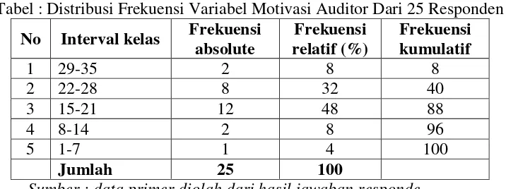 Tabel : Distribusi Frekuensi Variabel Motivasi Auditor Dari 25 Responden 