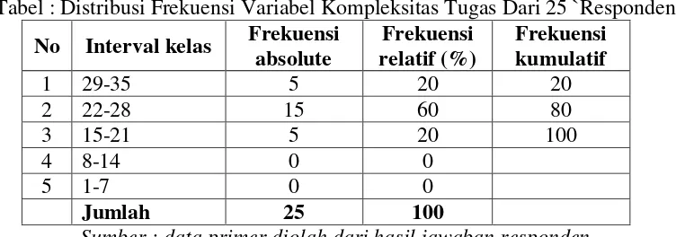 Tabel : Distribusi Frekuensi Variabel Kompleksitas Tugas Dari 25 `Responden 