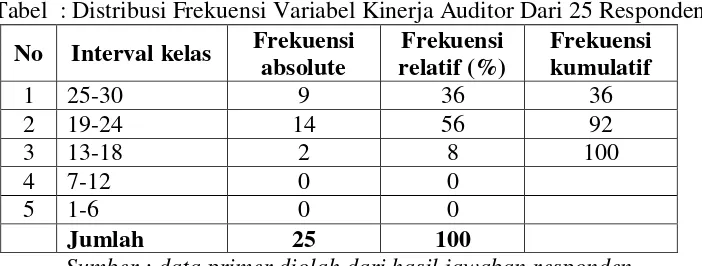 Tabel  : Distribusi Frekuensi Variabel Kinerja Auditor Dari 25 Responden 