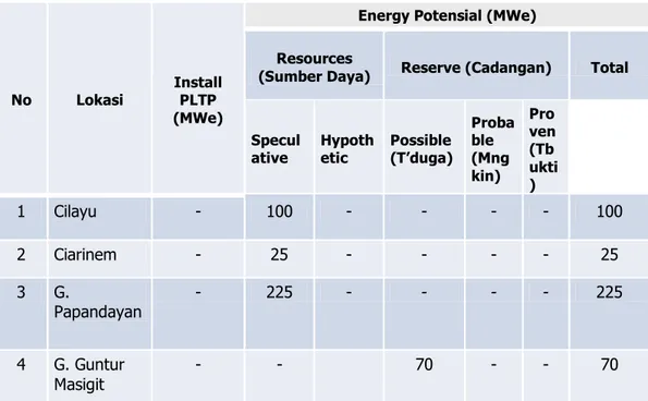 Tabel 21. Potensi Panas Bumi di Kabupaten Garut 
