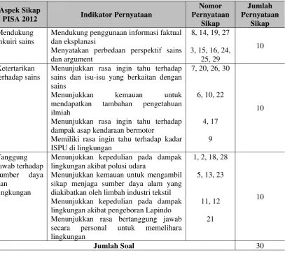 Tabel 3.3 Matriks Instrumen Literasi Sains Aspek Sikap Sains 