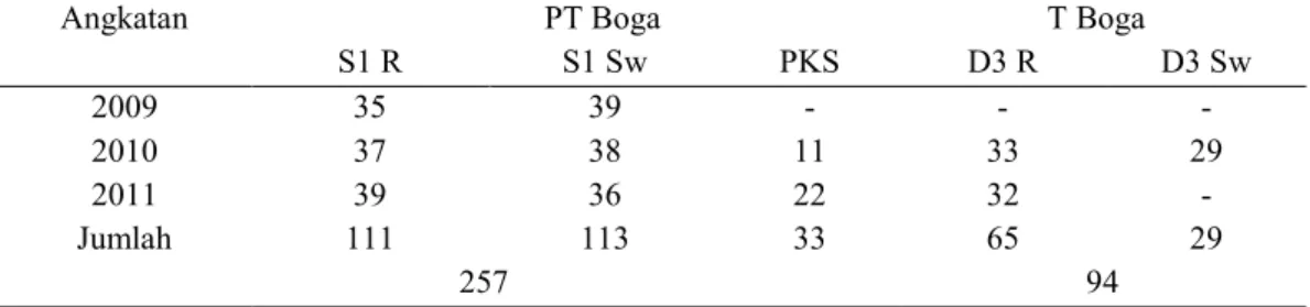 Tabel 3. Jumlah mahasiswa Program Studi PT Boga dan T Boga Angkatan 2008-2011 