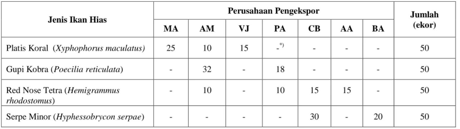 Tabel 1.    Jenis dan jumlah (ekor) contoh ikan hias yang diambil dari 7 perusahaan pengekspor ikan hias yang menggunakan  jasa pelabuhan udara Soekarno-Hatta, Cengkareng, Jakarta