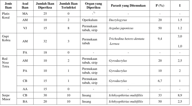 Tabel 2.  Jenis, prevalensi (P) dan intensitas (I) parasit yang ditemukan pada ikan hias platis koral (Xyphophorus maculatus),  gupi  kobra  (Poecilia  reticulata),  red  nose  tetra  (Hemigrammus  rhodostomus)  dan  serpe  minor  (Hyphessobrycon  serpae)