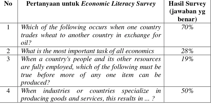 Tabel 1.6 Data Hasil Survei Literasi Ekonomi  