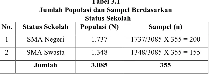 Tabel 3.1 Jumlah Populasi dan Sampel Berdasarkan 