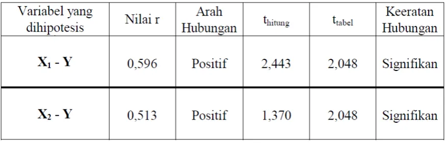 Tabel. Uji  Hipotesis  Parsial  Antara  Variabel  Bebas  Pengalaman Kerja Auditor (X1) dan Kompetensi (X2) Terhadap Variabel Terikat Kualitas Hasil Pemeriksaan (Y) pada Inspktorat Provinsi Lampung 