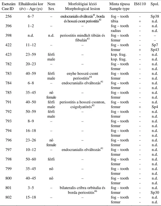 Table 1. Morphological and molecular features of the bone samples from 38 individuals of the  grave group 13