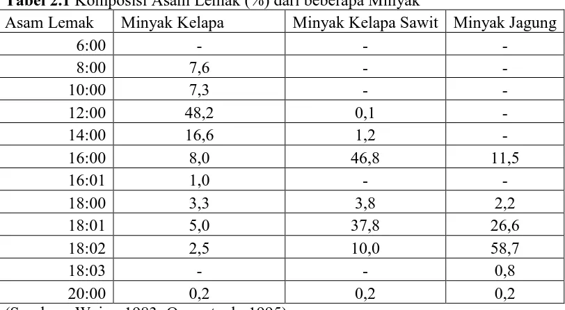 Tabel 2.1 Komposisi Asam Lemak (%) dari beberapa Minyak 
