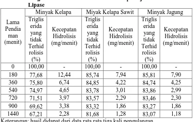 Tabel 4.2  Pengaruh Lama Pendiaman Terhadap Laju Hidrólisis Enzim Lipase 