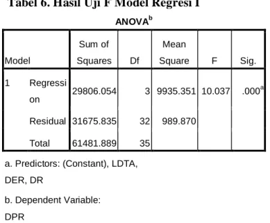Tabel 7. Hasil Uji F Model Regresi II 