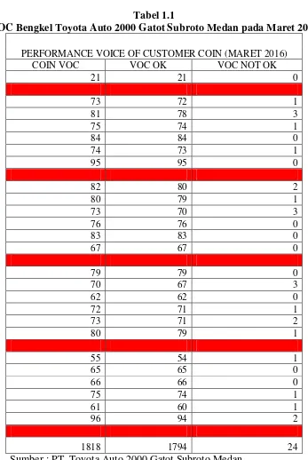 Tabel 1.1 VOC Bengkel Toyota Auto 2000 Gatot Subroto Medan pada Maret 2016 