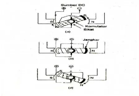 Gambar 2.6 Operasi Motor dc Magnet Permanen