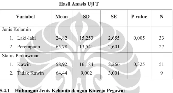 Tabel 5.9  Hasil Anasis Uji T  