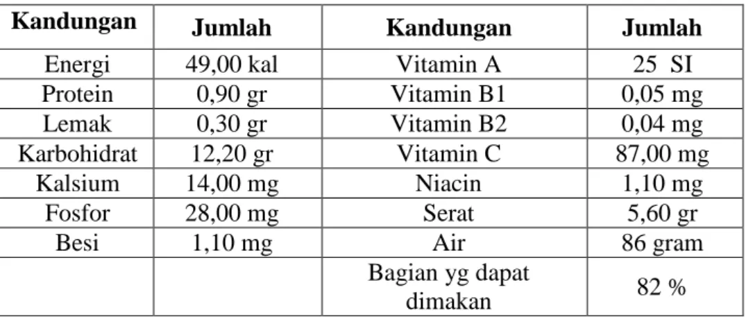 Tabel  1. Kandungan Gizi jambu biji  dalam 100 gram BDD. 