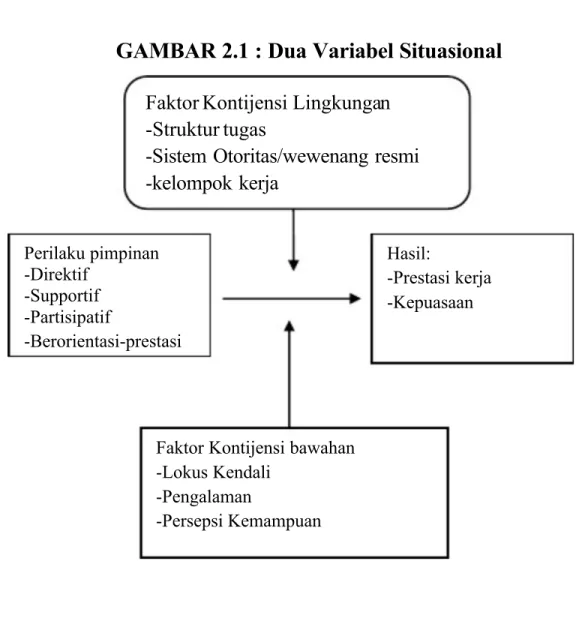 GAMBAR 2.1 : Dua Variabel Situasional