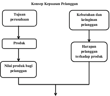 Gambar 2.2 Konsep Kepuasan Pelanggan 