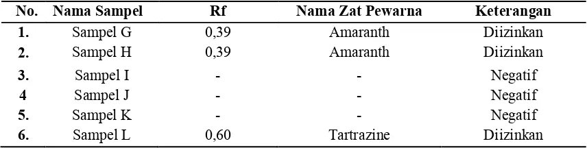 Tabel 4.2. Hasil Pemeriksaan Kualitatif Zat Pewarna Buatan Pada Selai Roti 