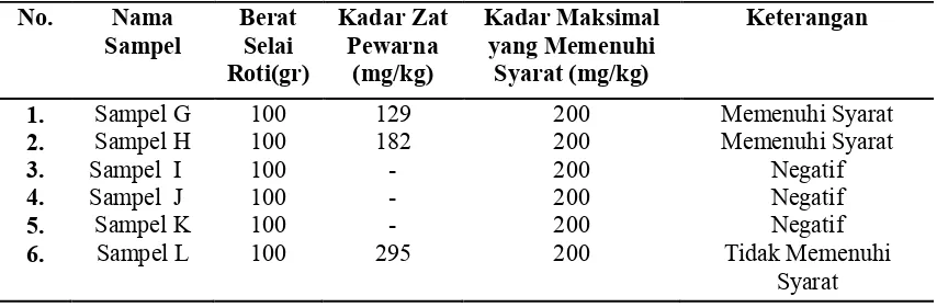 Tabel 4.3. Hasil Pemeriksaan Kuantitatif  Zat Pewarna Buatan Pada Selai Roti 