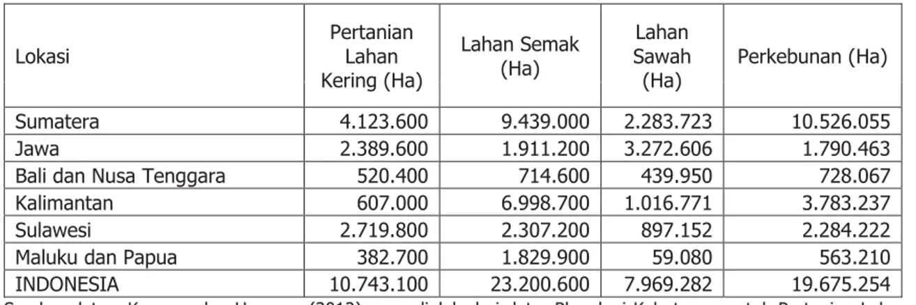 Tabel 1. Penggunaan Lahan Pertanian Indonesia 2009. 