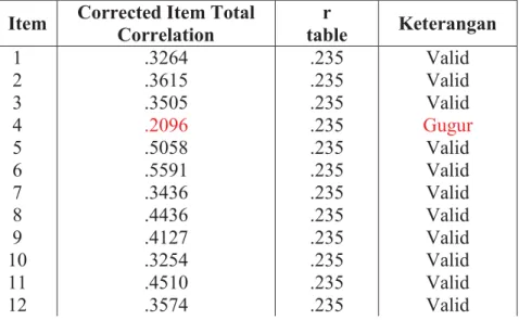 Tabel 3.4. Item Valid dan Gugur Skala Kecemasan 