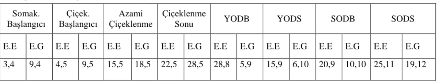 Çizelge 1. Fenolojik Gözlemler (2003–2006) 