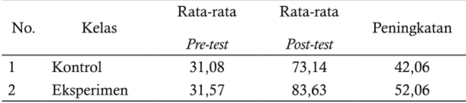 Tabel 1. Nilai  pre-test dan post test kelas kontrol dan kelas eksperimen