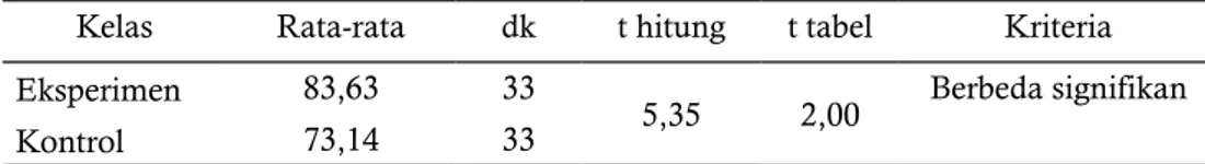 tabel chi-kuadrat pada taraf nyata ( α) = 5% dan dk  = 5, diperoleh  χ 2 tabel  = 11,07
