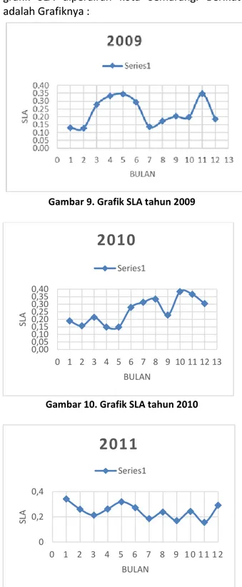 Gambar 9. Grafik SLA tahun 2009 