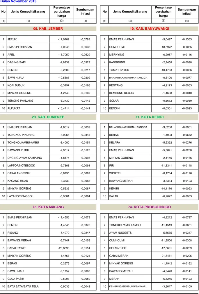 Tabel 8. Komoditi Penyumbang Deflasi Terbesar 8 Kota dan Jawa Timur