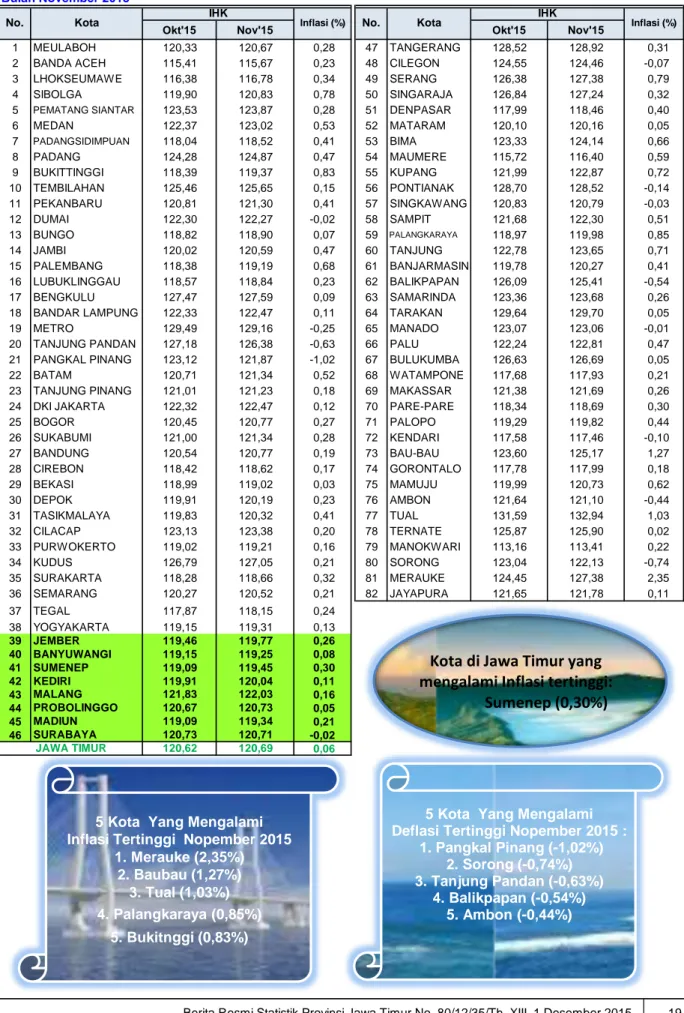 Tabel 9. Inflasi 82 Kota di Indonesia Bulan November 2015 (Tahun Dasar 2012 = 100)