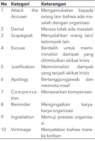 Tabel 1.1 Teori SCCT respon Krisis  (Coombs, 2007)